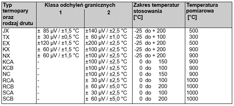 Values of limit deviations for given application temperature ranges depending on the type of class